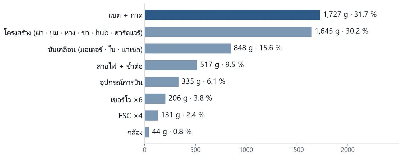 Mass budget by subsystem