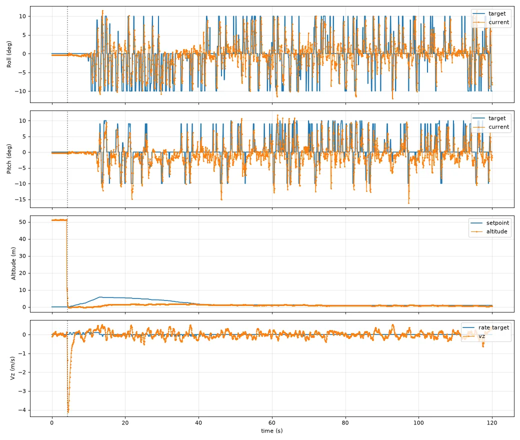 Flight log chart of target and actual roll, pitch and altitude