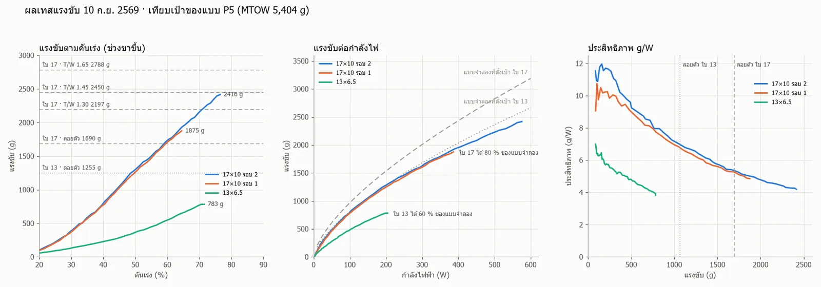 Static thrust bench test charts